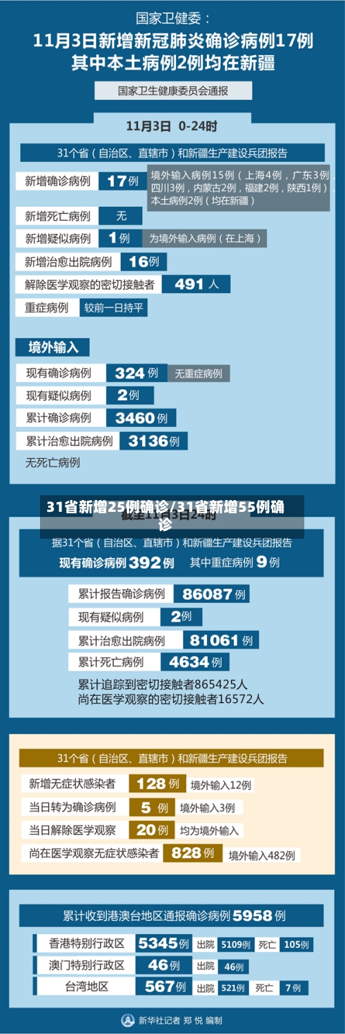 31省新增25例确诊/31省新增55例确诊-第2张图片