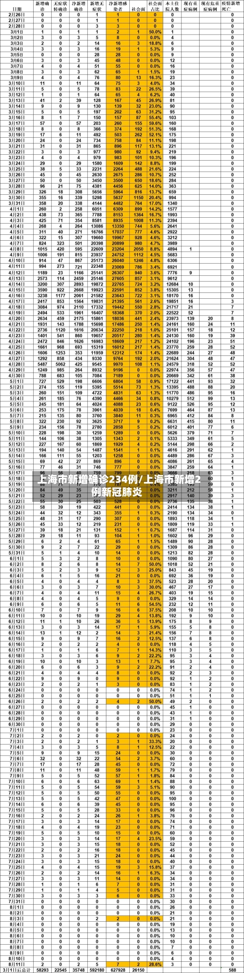 上海市新增确诊234例/上海市新增2例新冠肺炎