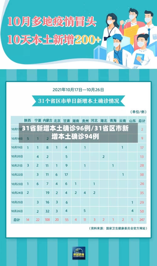 31省新增本土确诊96例/31省区市新增本土确诊94例