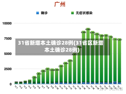 31省新增本土确诊28例(31省区新增本土确诊28例)-第2张图片