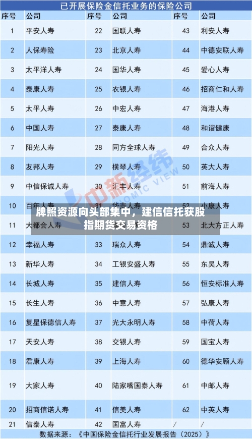 牌照资源向头部集中	，建信信托获股指期货交易资格-第3张图片