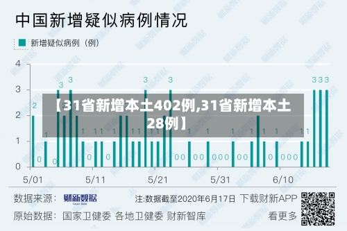 【31省新增本土402例,31省新增本土28例】-第2张图片