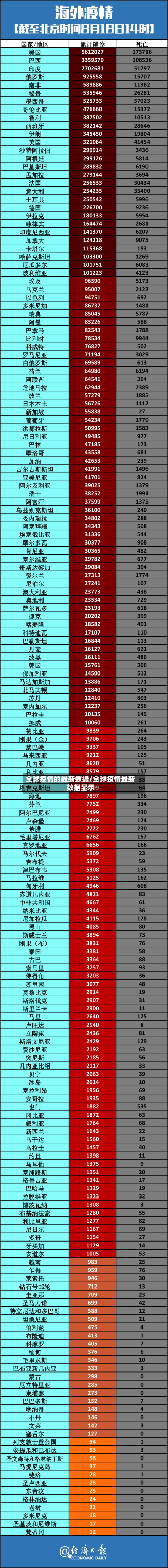 全球疫情的最新数据/全球疫情最新数据显示