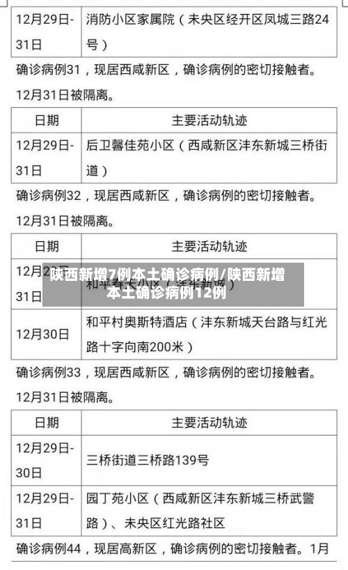 陕西新增7例本土确诊病例/陕西新增本土确诊病例12例