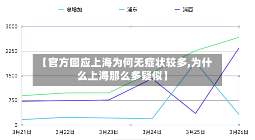 【官方回应上海为何无症状较多,为什么上海那么多疑似】-第3张图片