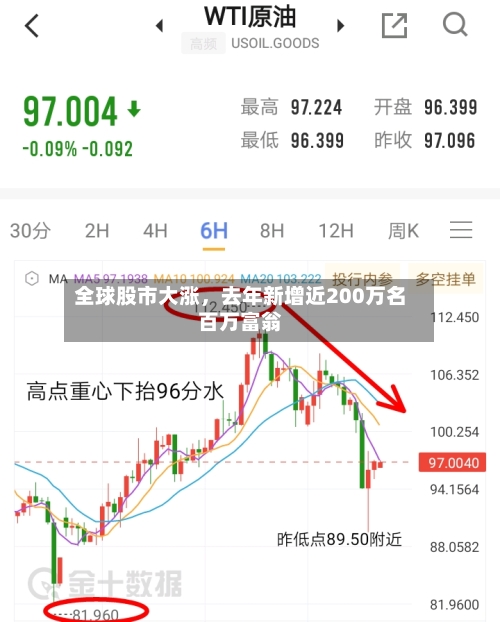 全球股市大涨	，去年新增近200万名百万富翁-第2张图片