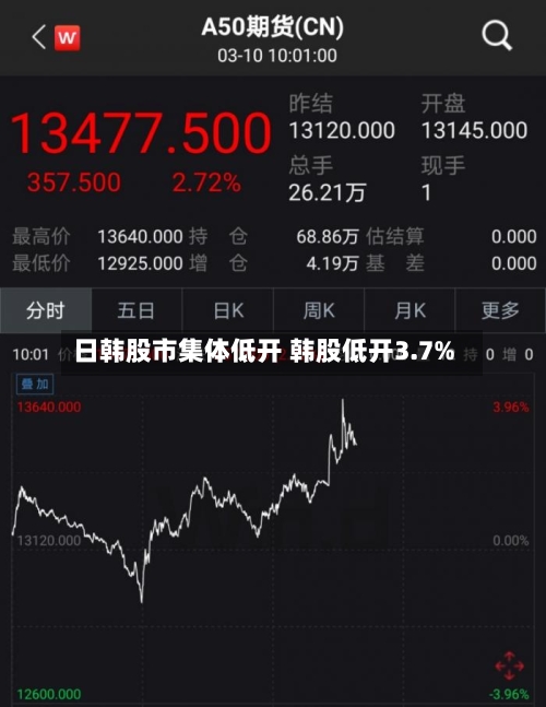 日韩股市集体低开 韩股低开3.7%