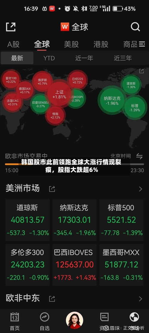 韩国股市此前领跑全球大涨行情现裂痕，股指大跌超6%