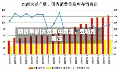 期货早参|大豆集中到港，豆粕费用承压