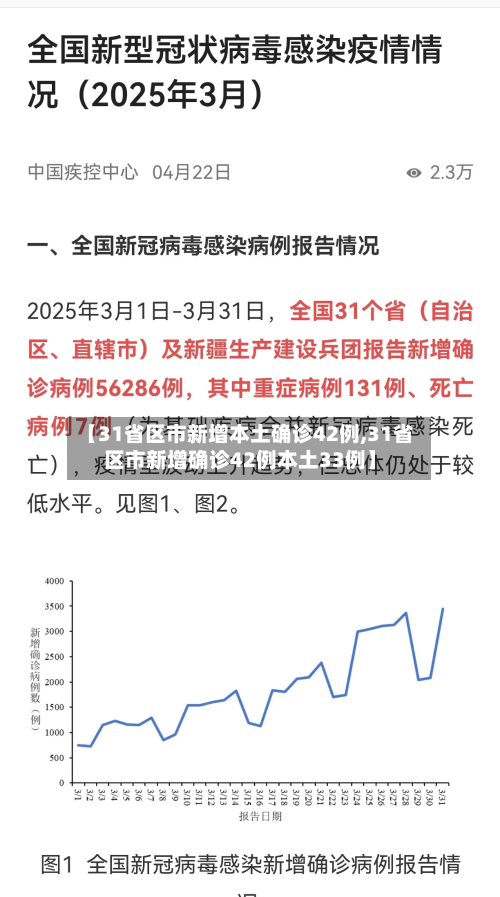 【31省区市新增本土确诊42例,31省区市新增确诊42例本土33例】